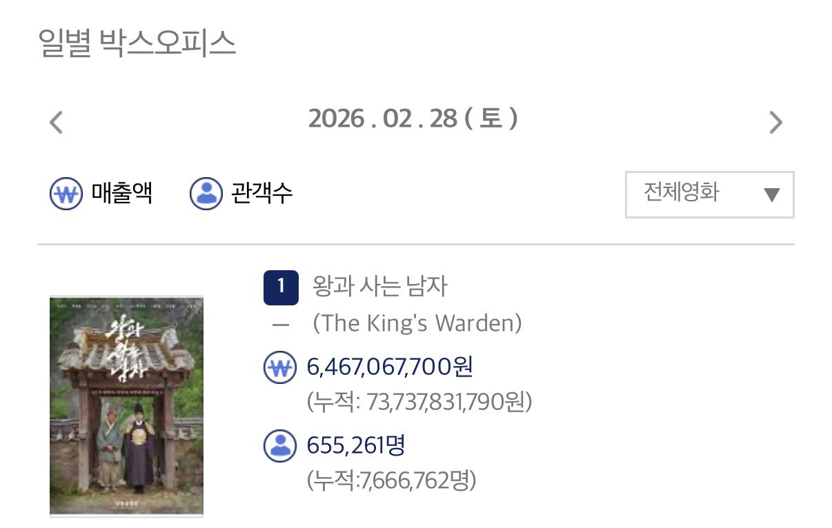 연휴동안 218만명이 본 왕사남