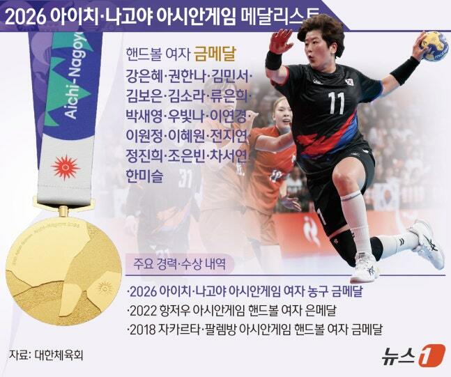 여자 핸드볼, 일본 꺾고 8년 만의 금메달…한국 19번째 金 (2)