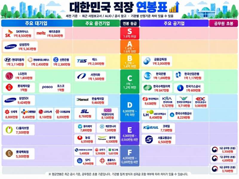 2026년 최신 직장인 연봉 계급표