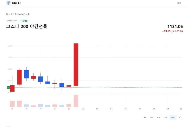 주식) 실시간 코스피 200 야간선물.