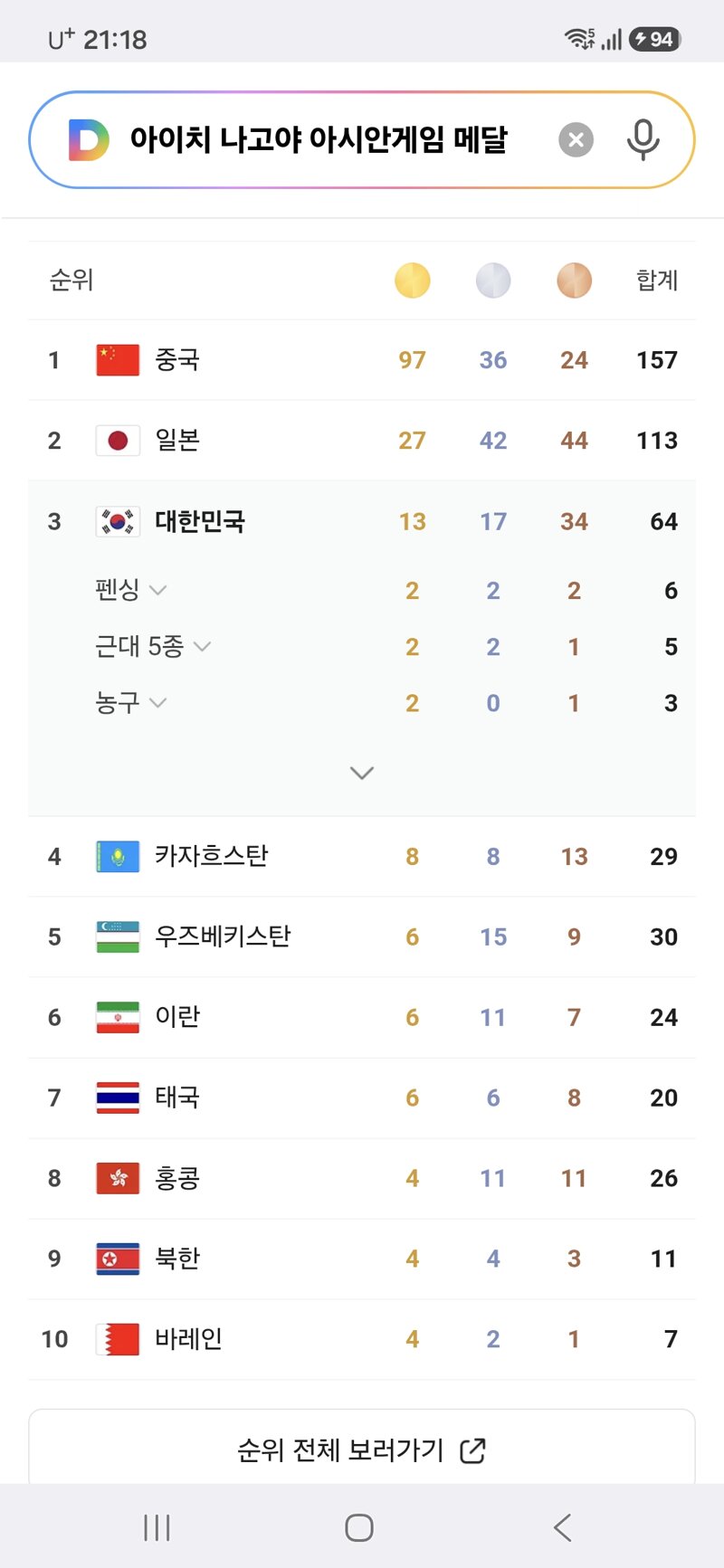 ㅋㅋ 금메달 13개이길래 그럼 중국은 몇갠가 봤더니