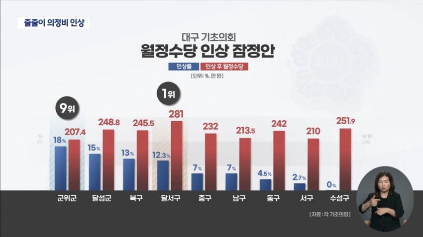 대구 지방의회 줄줄이 의정비 인상 (17)