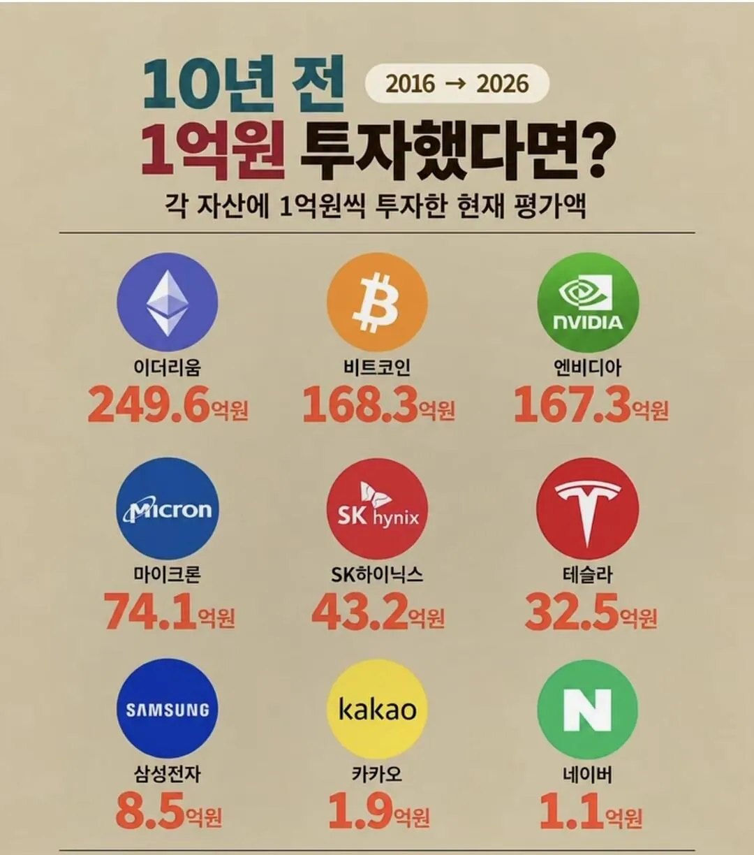 10년 전 1억을 네이버에 투자했다면