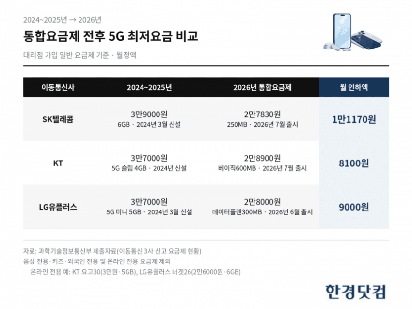 요금제 손보면 뭐하나…휴대폰 가격 급등에 '말짱 도루묵' (4)