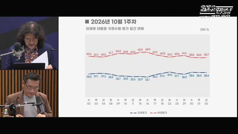 [여론조사] 금일자(2026.10.05. 월.) 겸공방송분 - 여론조사 꽃 (3)