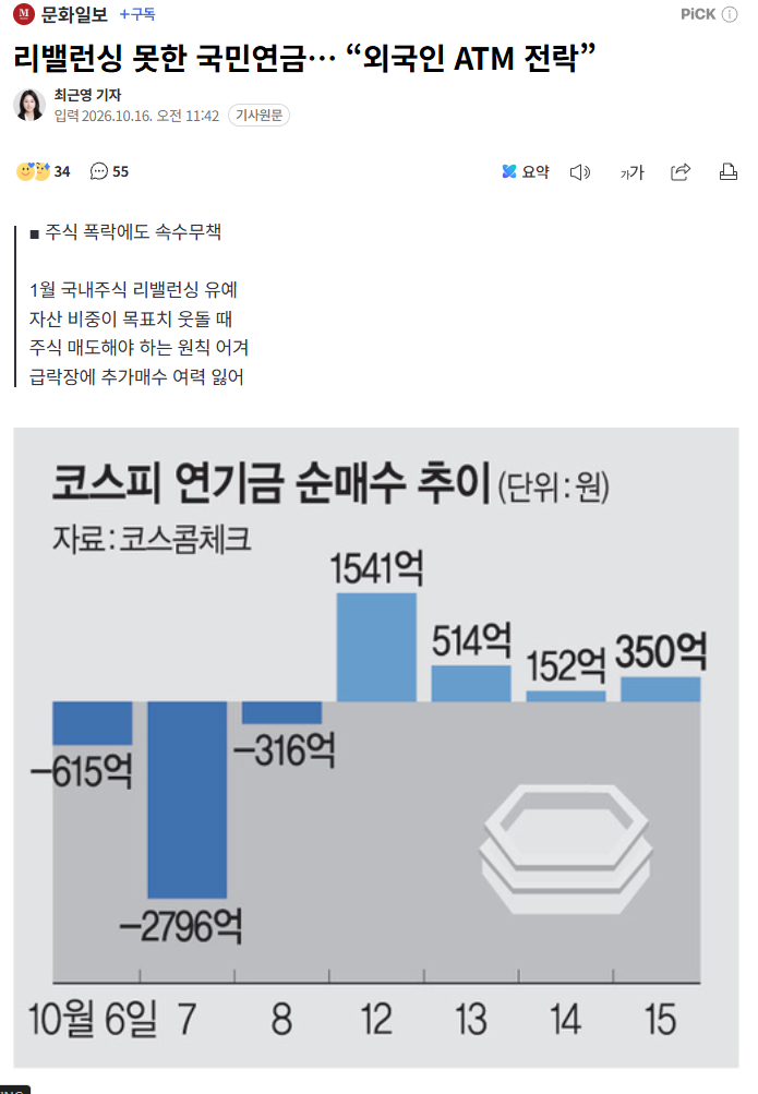 리밸런싱 못한 국민연금… “외국인 ATM 전락”