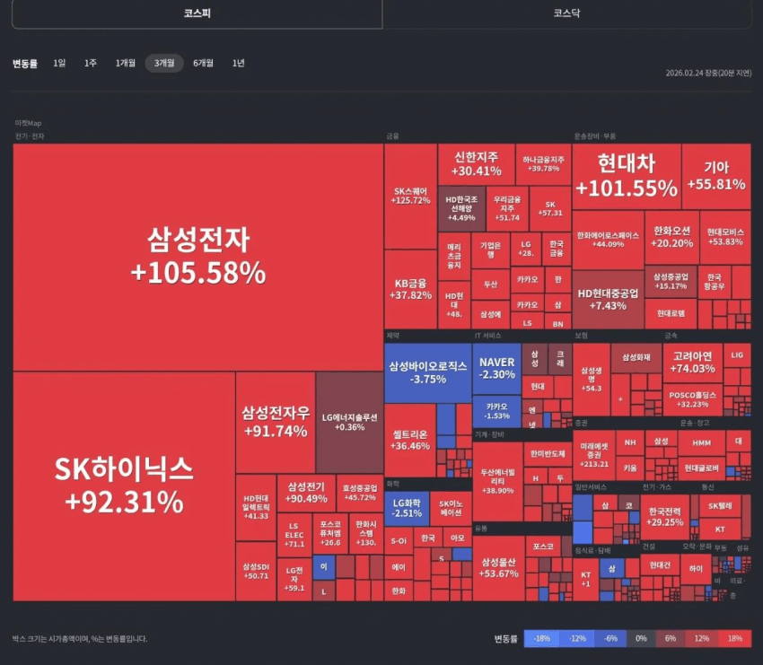 돈 잃기가 더 힘들다는 주식시장 근황