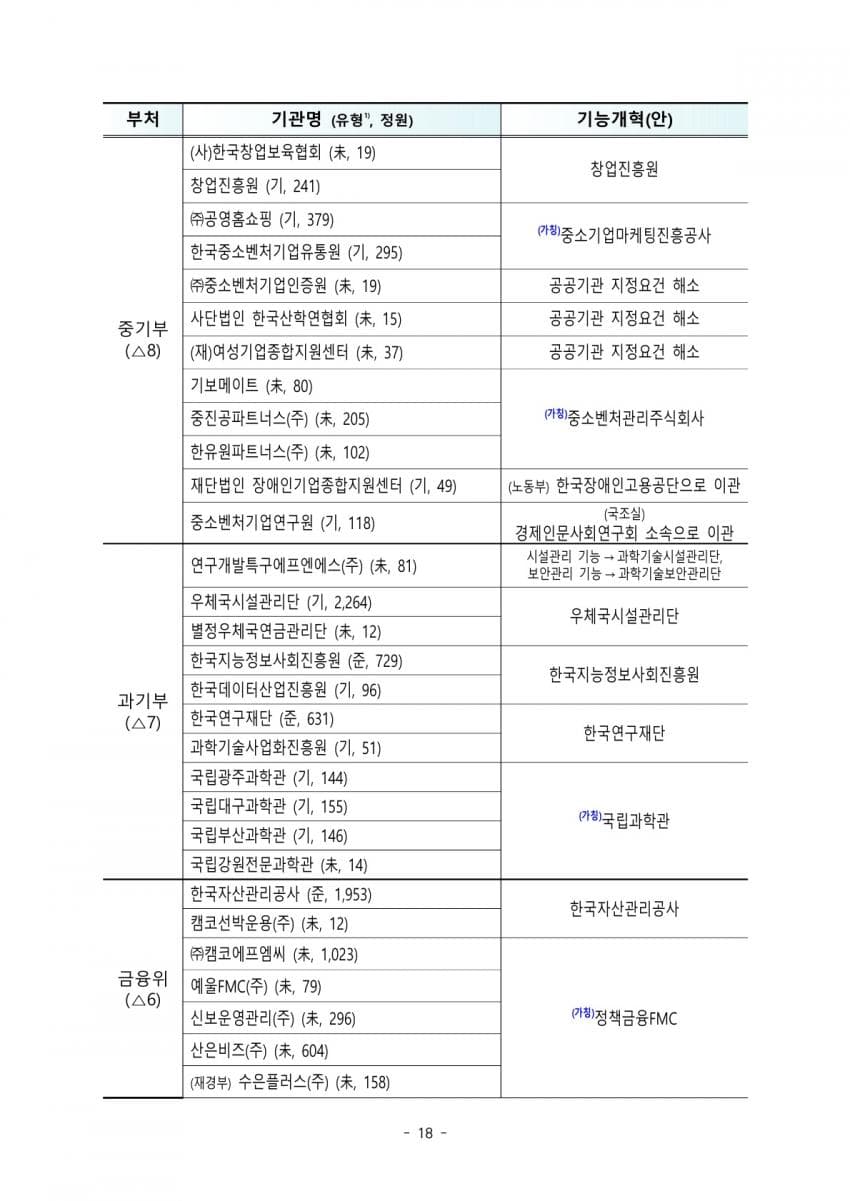 발전 5개사, 항만공사 4곳 통합한다…공공기관 109개 감축 (15)