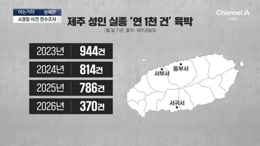 제주 성인 실종 '연 1천 건' 육박 ㄷㄷㄷ