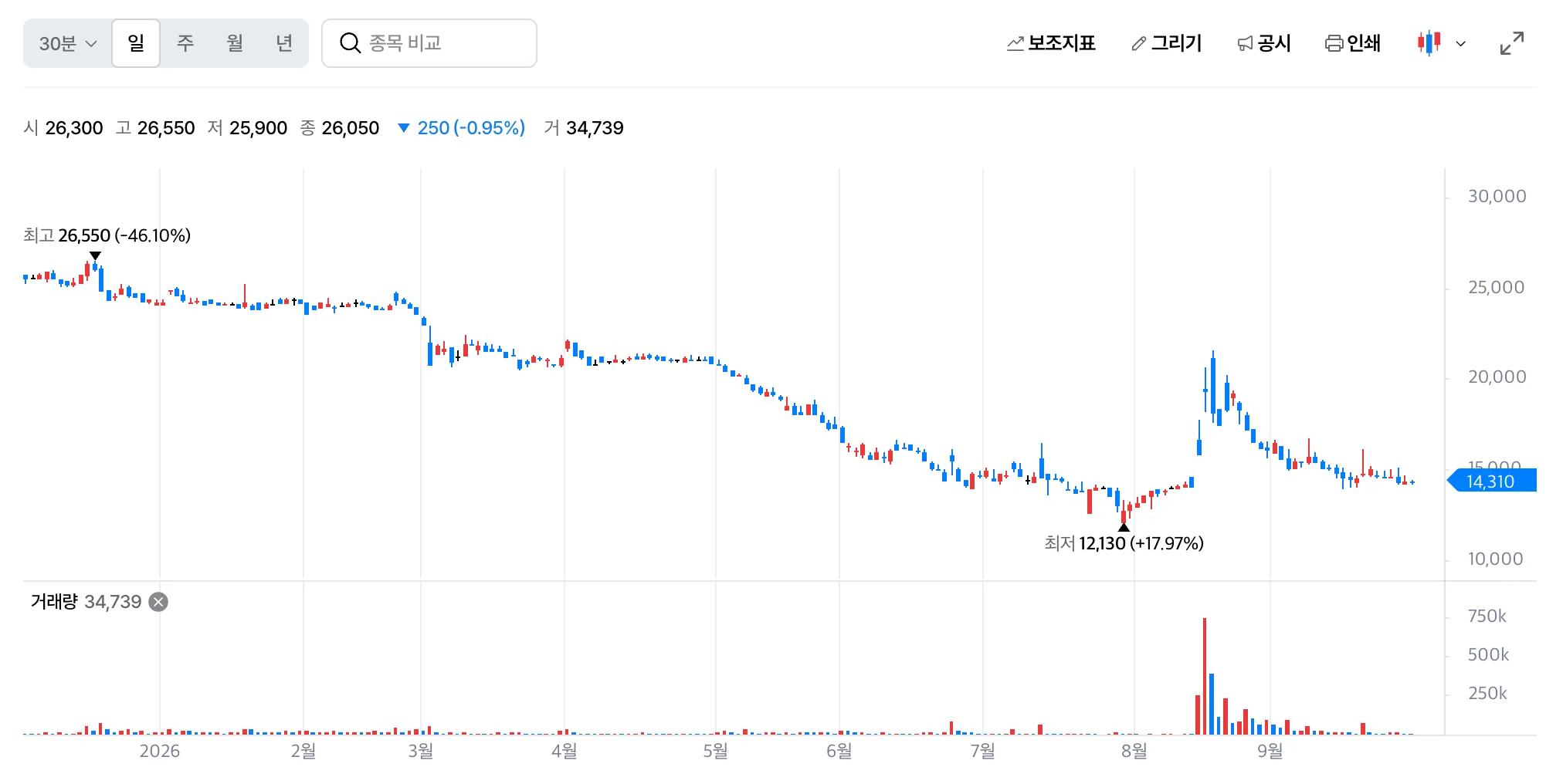 🥘  백종원이 매장 폐점이 이어지고 주가가 40% 급락하는 와중에 꺼내든 승부수는? 📉 (9)