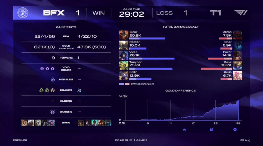 [T1 vs BFX] 3세트 딜량. (2)