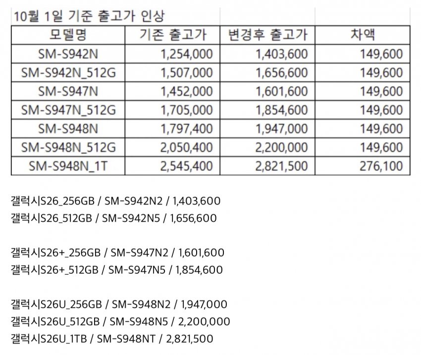 삼성폰 10/1일자 평균 15만원 인상 (2)