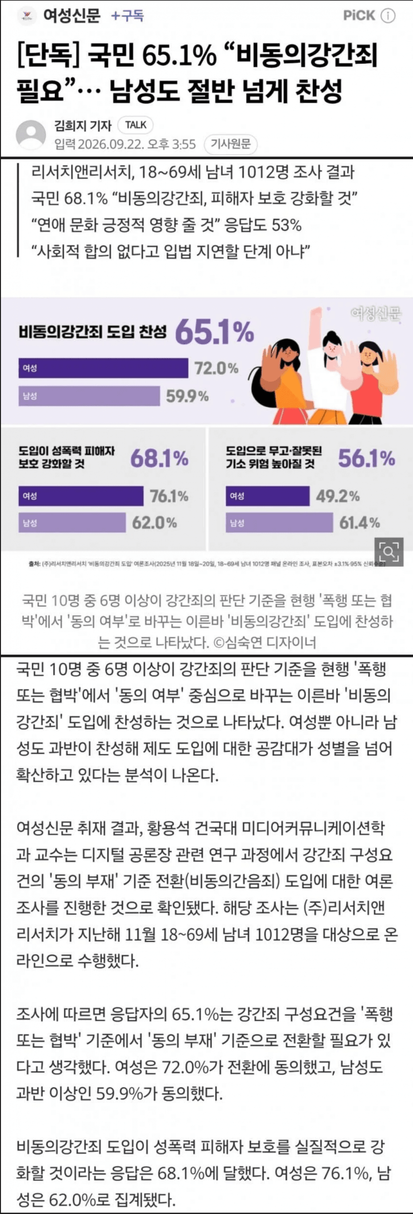 국민 65.1% “비동의강간죄 필요”… 남성도 절반 넘게 찬성
