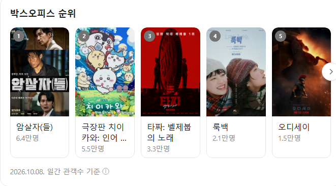연휴에 300만 돌파하나…영화 '암살자(들)' 25일째 1위 (17)