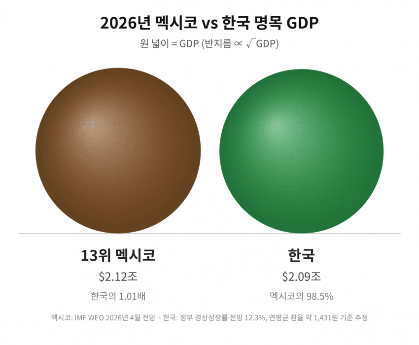 싱글벙글 한국과 세계 주요 국가들의 경제규모 체감하기 (13)