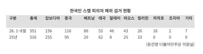 "불법인 것 알지?" 캄보디아 잠잠해지니 베트남서 스캠 검거 3배 급증 (4)