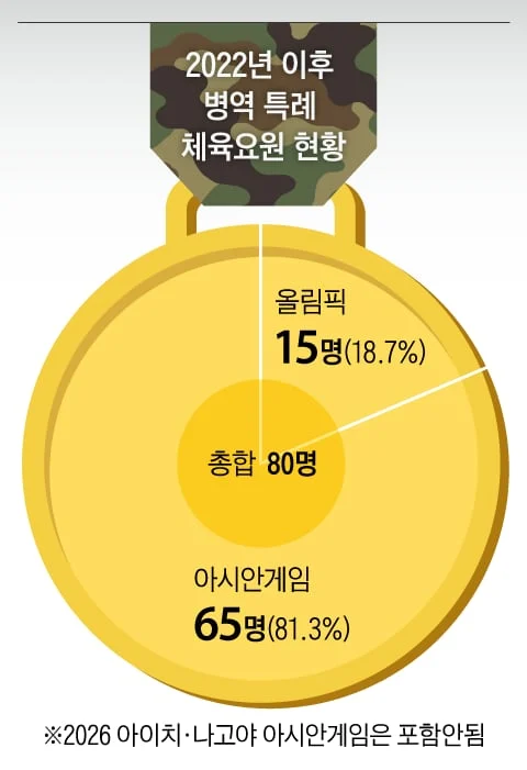 병역특례 선수 80%는 아시안게임 금메달 (2)