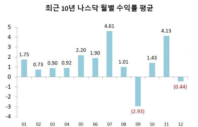 다음달에 주식을 하셔야 하는 이유 (나스닥 추가) (2)