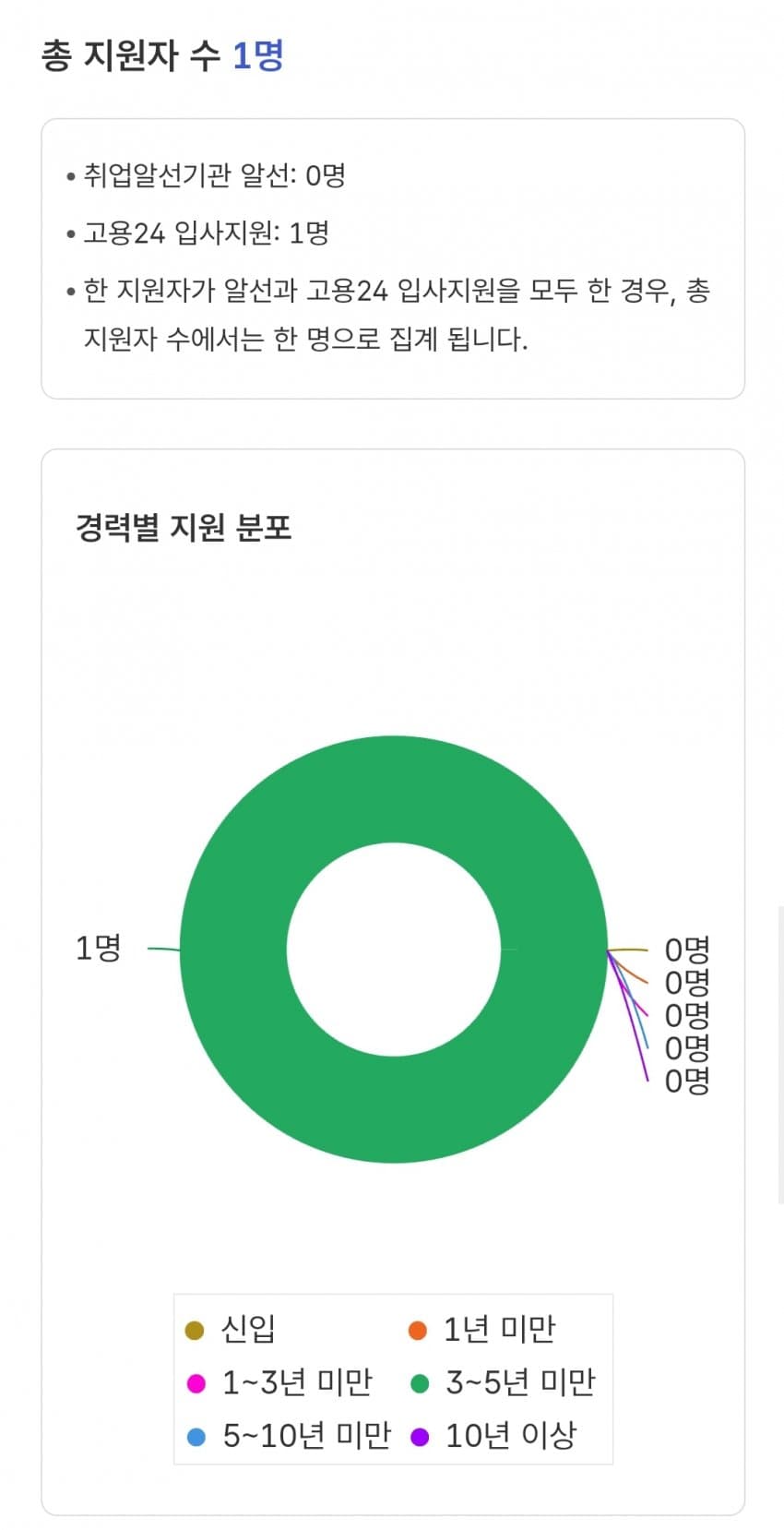 취업난이라는데 중소는 생각보다 쉽게 들어가지 않아? (12)