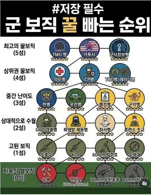 군 꿀보직