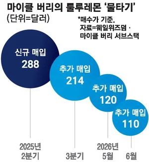 마이클 버리 근황 (2)