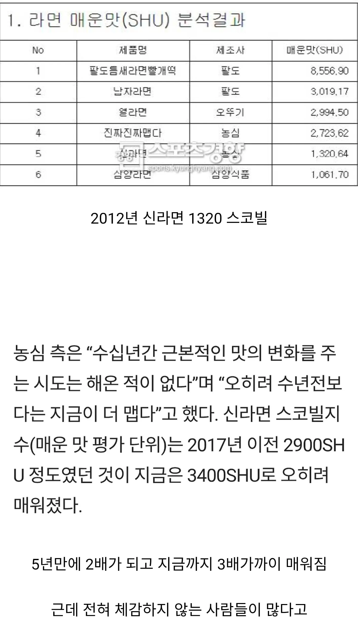 신라면 꾸준히 먹던 사람도 놀라는 신라면 맵기 근황.jpg
