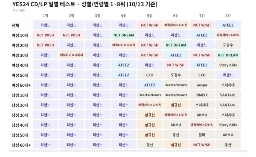 충격적인 리센느 앨범판매 연령별 / 성별 통계
