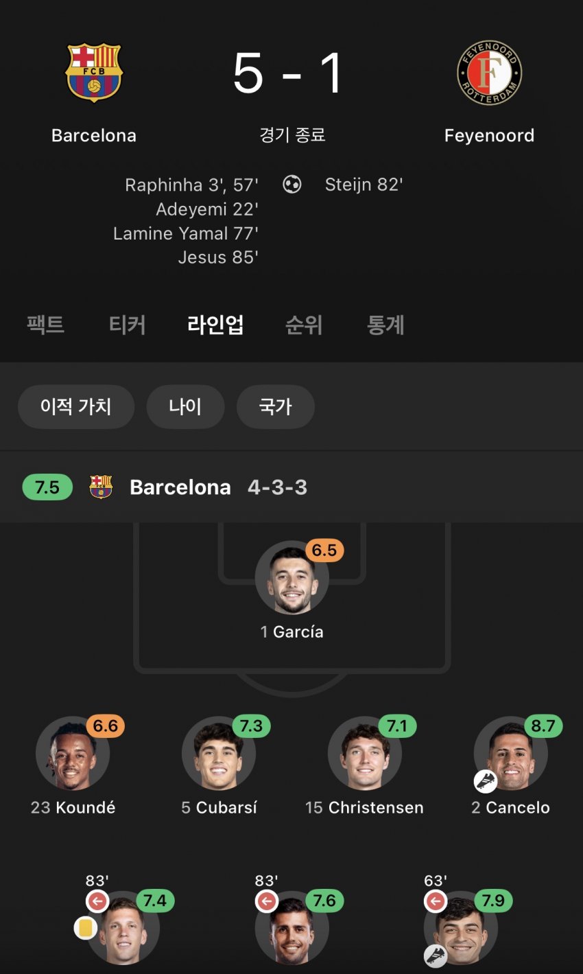 [경기 종료] 바르셀로나, 홈에서 폐예노르트 5대1 대격파