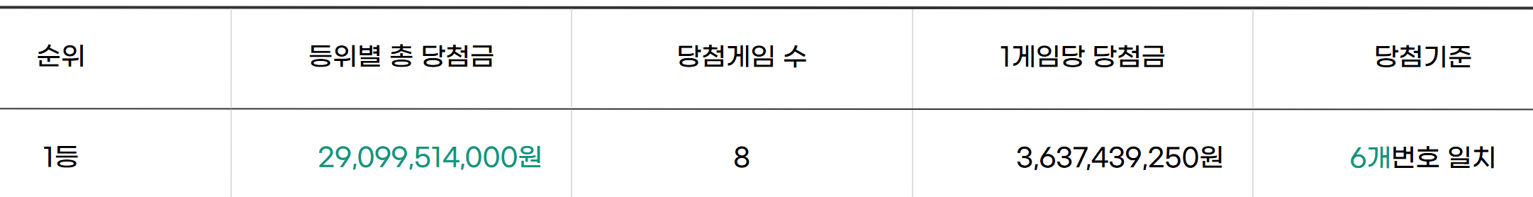 로또 역대최초 1등 109억원 1명이 3개 (3)