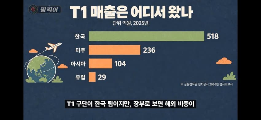 티원 매출 흑자 비결.. (4)