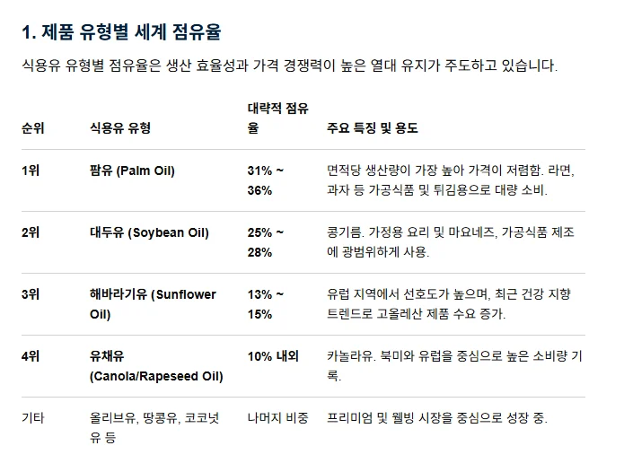 팜유가 세계 식용유 시장에서 절대 강자인이유?