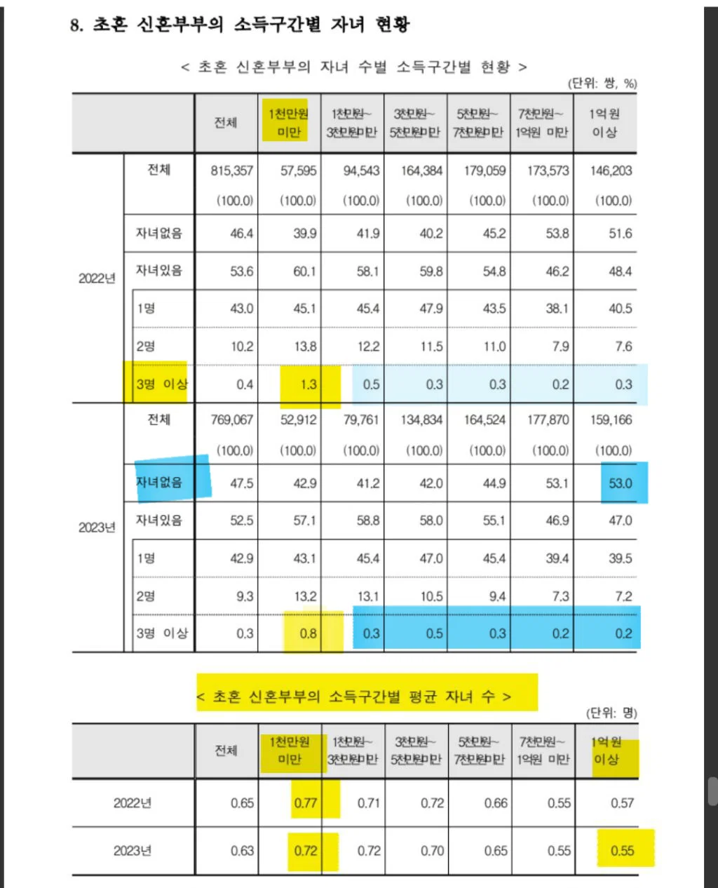 신혼부부 최저소득구간(천만원 미만)이 제일 자식을 많이 낳고, 자녀 3명이상 낳는 비율도 제일 높다는 충격적인 통계 결과 (2)