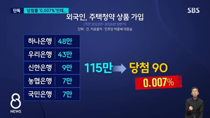 sbs) 외국인에 청약통장 115만 건..."쓸모도 없는데" (7)