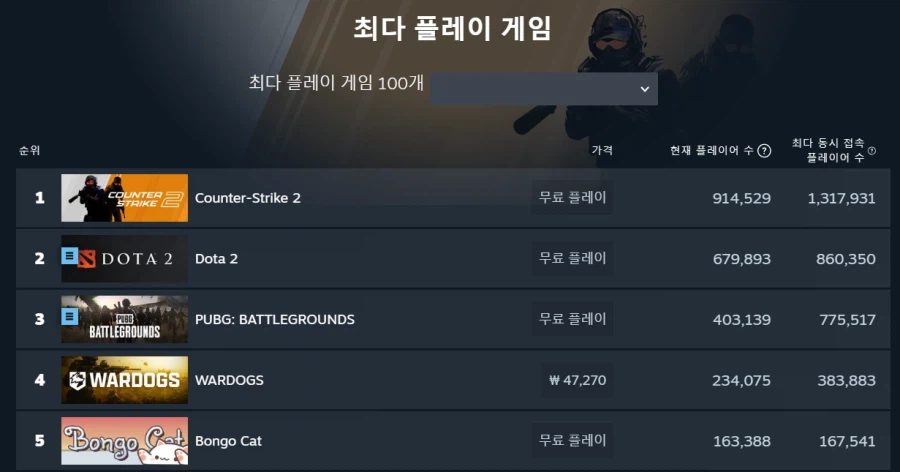 배그) 국내 시장 버리는 이유를 모르겠음