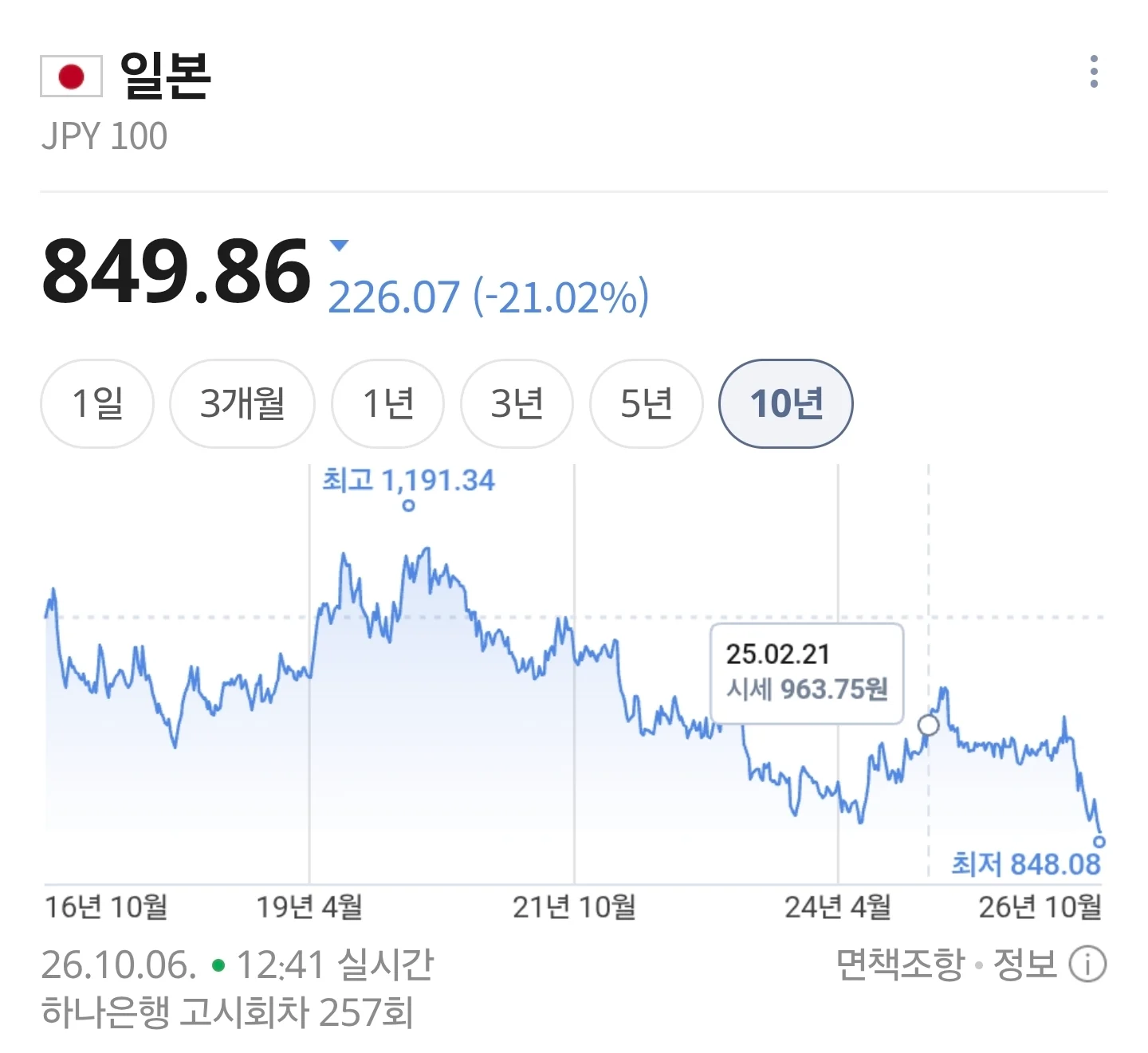 엔화 근황 ㅎㄷㄷ