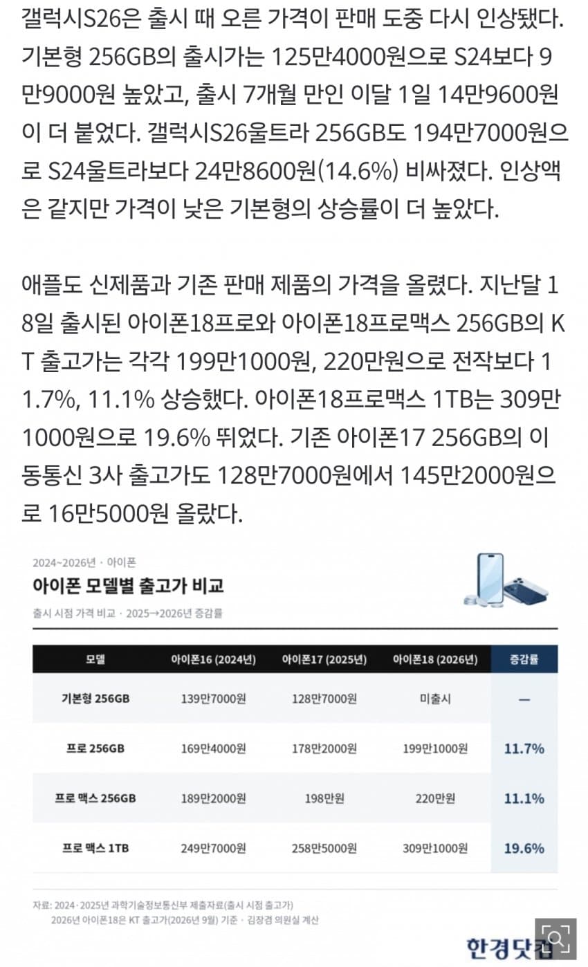 요금제 손보면 뭐하나…휴대폰 가격 급등에 '말짱 도루묵' (9)