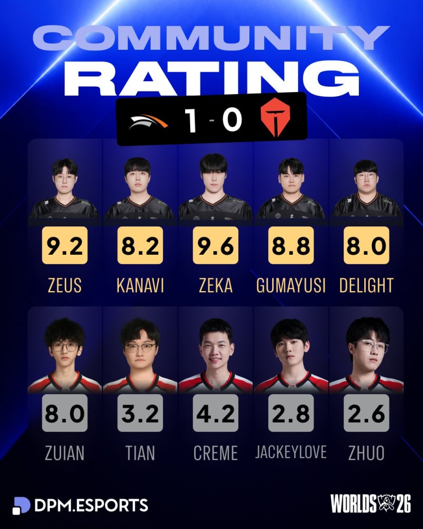 WORLDS) GEN VS IG 후푸평점 (11)