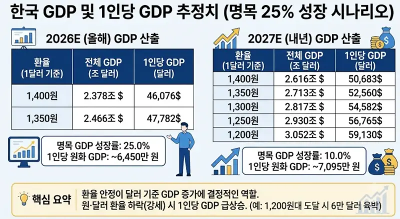 씨티 "올해 한국 명목 GDP 25% 성장 전망…1981년 이후 최고" (6)