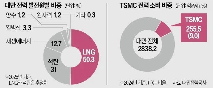 탈원전했던 대만 근황 (3)