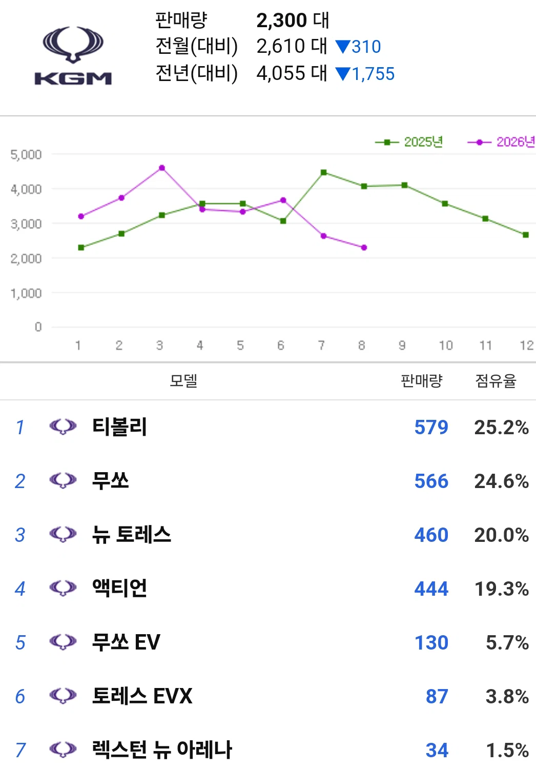 현재 처참한 판매량인 국내 비주류 자동차 브랜드 3곳 (2)