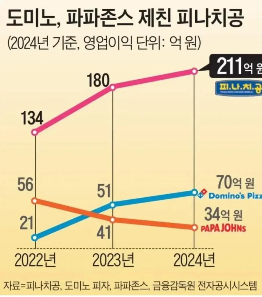 상태 안좋다는 피자업계