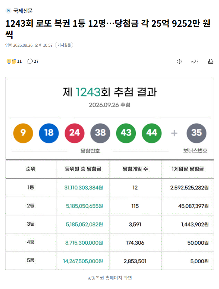 1243회 로또 복권 1등 12명…당첨금 각 25억 9252만 원씩