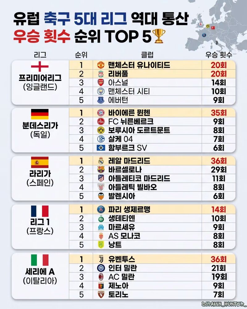 유럽리그 통산 우승 횟수