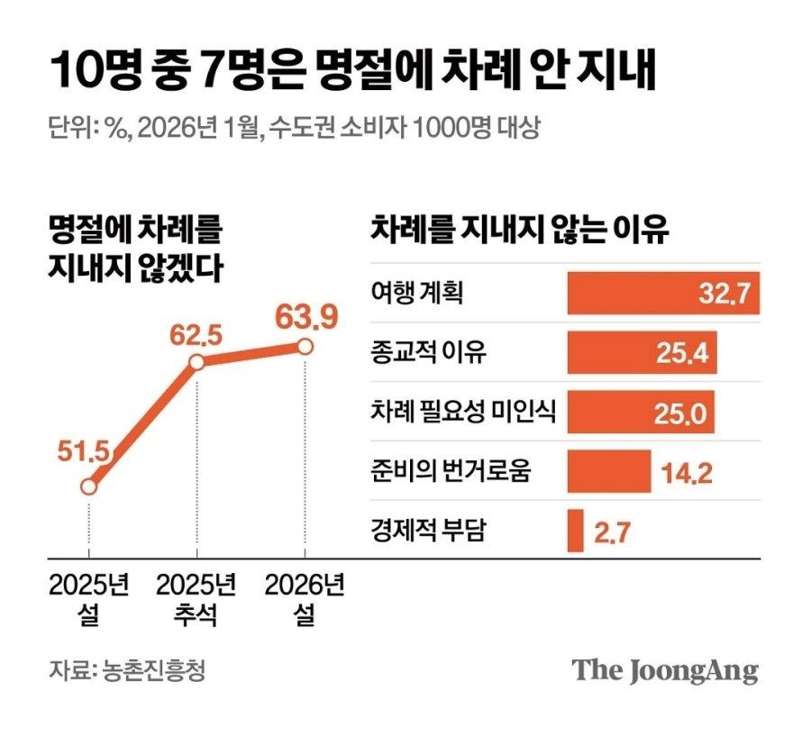 10명 중 7명은 명절에 차례 안지낸다