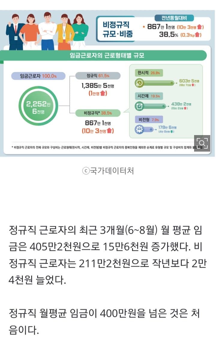 비정규직 비율 38.5% '역대 최고'... 임금 격차 194만원 (6)