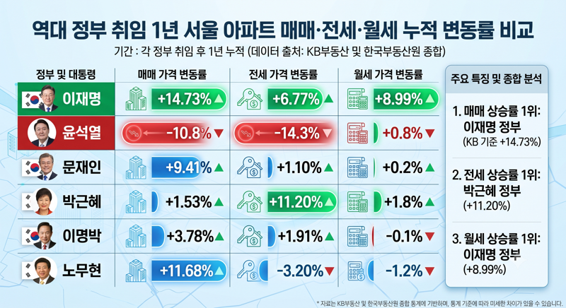 각 정부 취임 1년, 서울 아파트 가격 변동률 비교