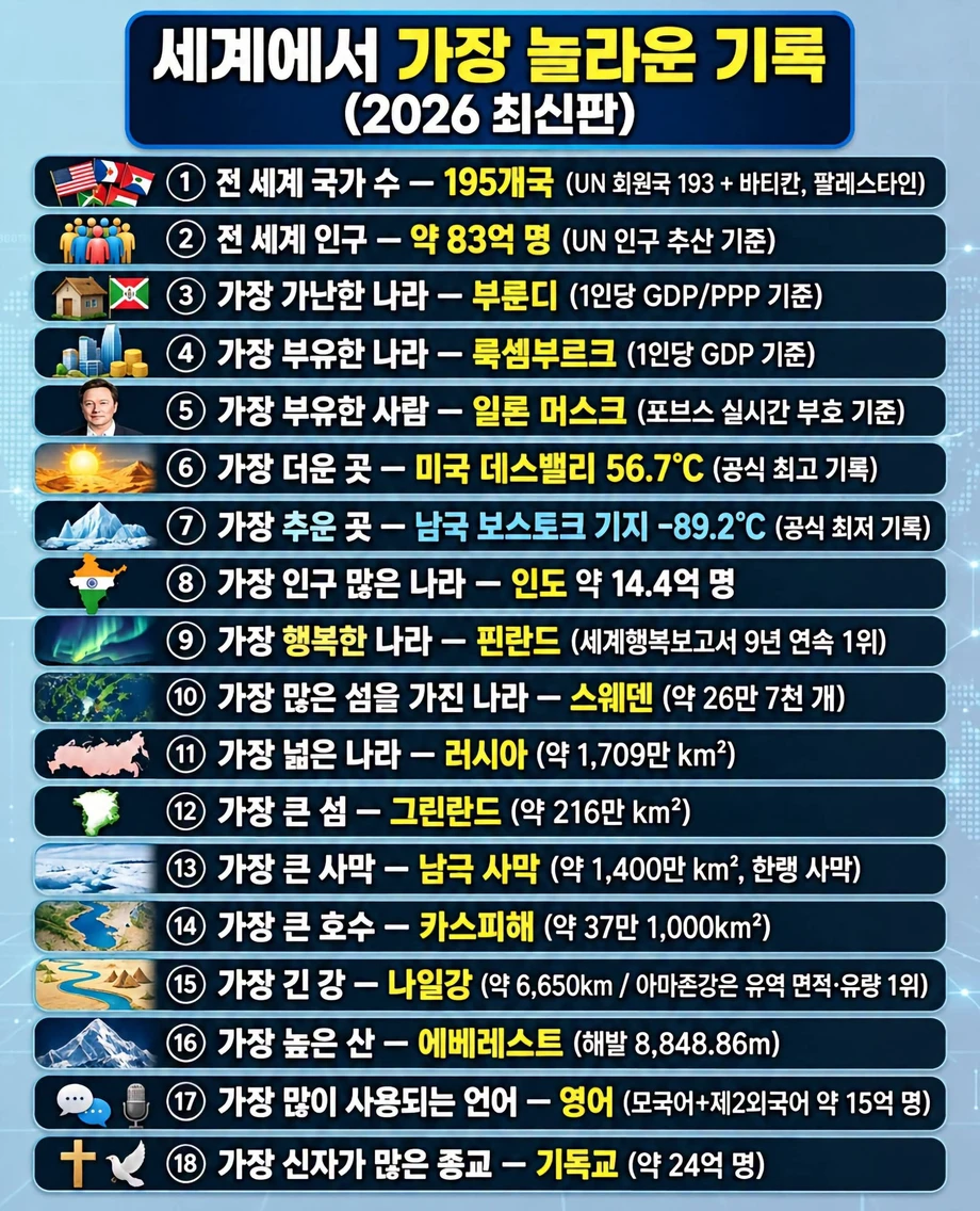 2026년판 세계기록