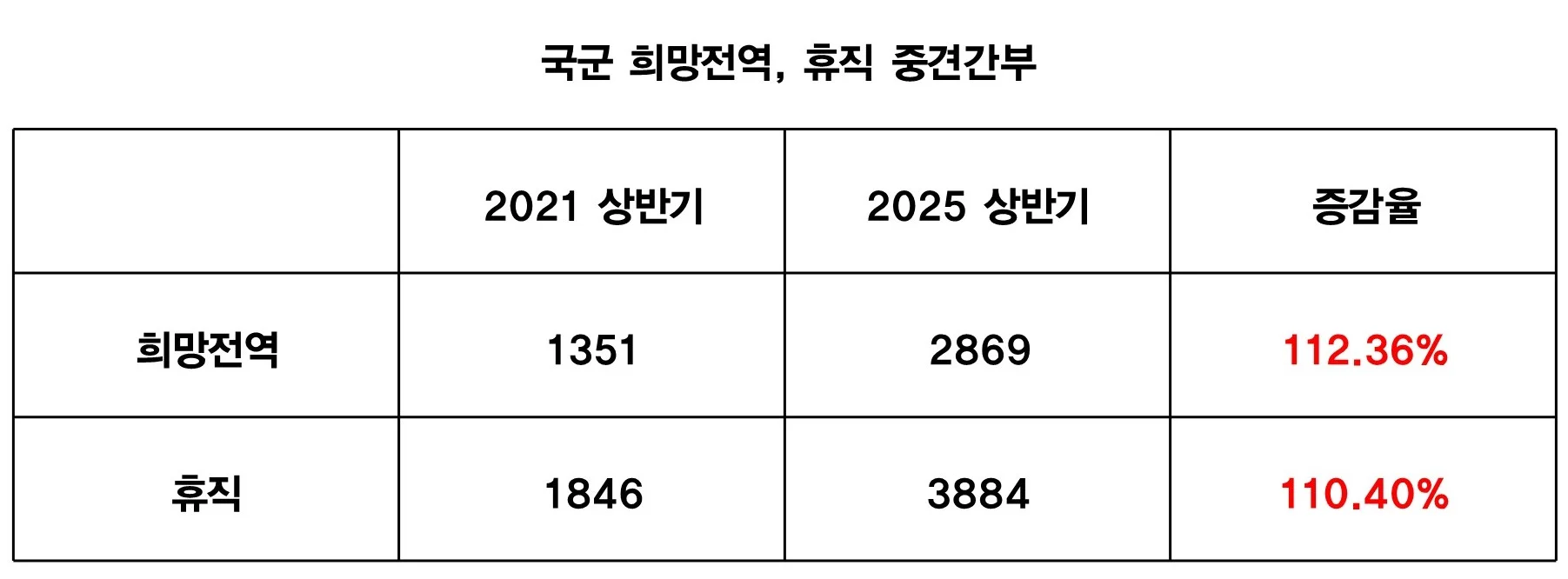 업무 증가 및 책임 과중에 경찰 1,765명 줄퇴사 (3)