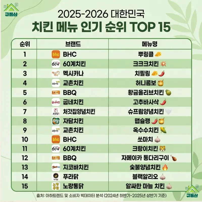 25-26시즌 대한민국 치킨 인기순위