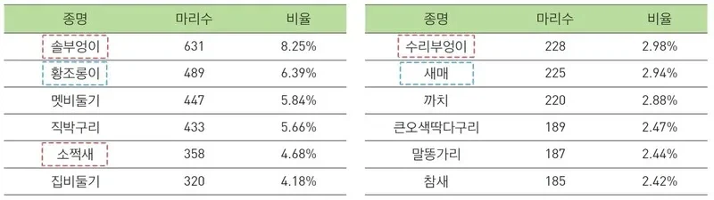 다시한번 말하지만 한국 새죽는 비율 2위가 빌딩충돌임